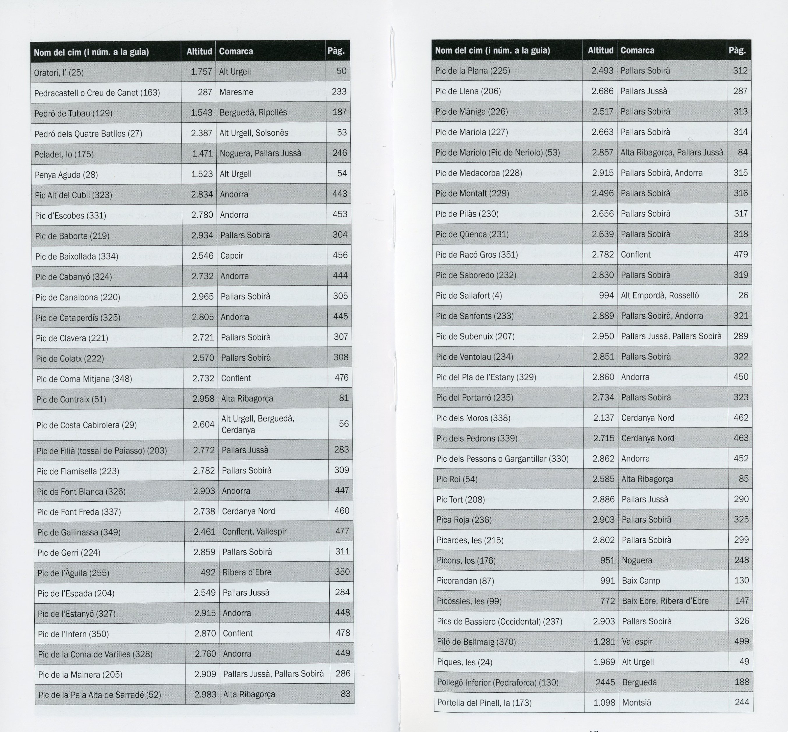 100 cims : Els 372 no essencials - Miniatura 4