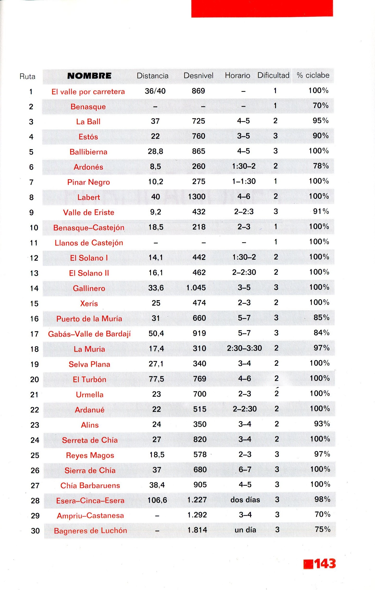 BTT por el Valle de Benasque : 30 itinerarios de bicicleta de montaña por el Alto Ésera - Miniatura 4